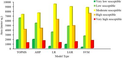 Comparative analysis of machine learning and multi-criteria decision making techniques for landslide susceptibility mapping of Muzaffarabad district